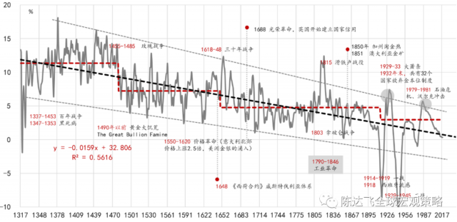 邵宇利率：野蛮与文明，战争与和平——700年全球利率史