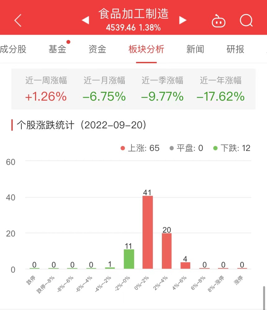 食品加工制造板块涨1.38％仲景食品涨5.54％居首