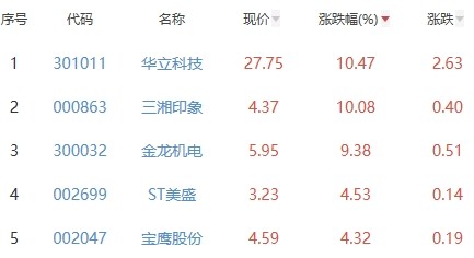 网络游戏板块涨1.14％惠程科技涨9.95％居首