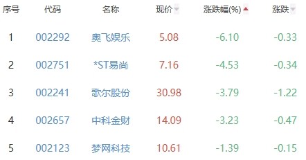 网络游戏板块涨1.14％惠程科技涨9.95％居首