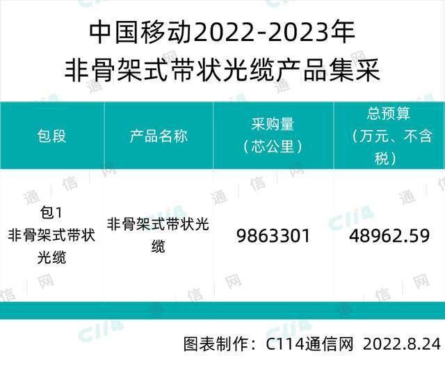 中国移动非骨架式带状光缆集采：10家入围，“五巨头”排名前五二年级语文上册内容2022已更新(今日/头条)