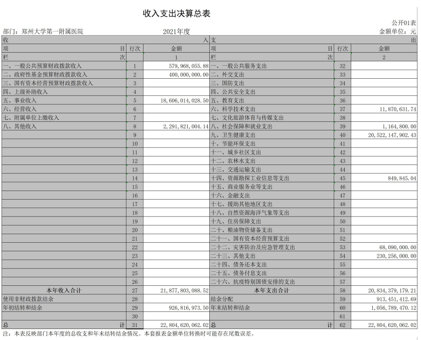 “亚洲最大医院”郑大一附院年收入近219亿，平均每天营收近6000万