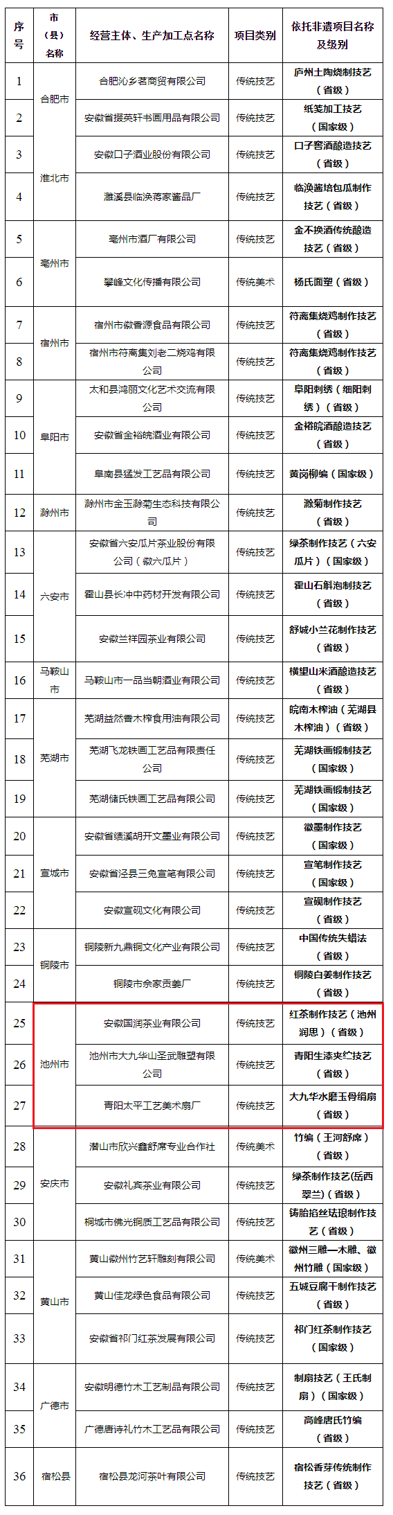 省级名单公布！池州3家