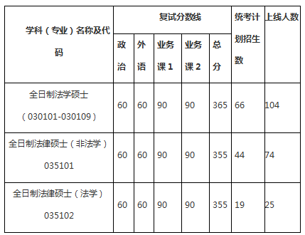 2023武漢大學法學院法學理論考研分數線,複試方案及複習規劃