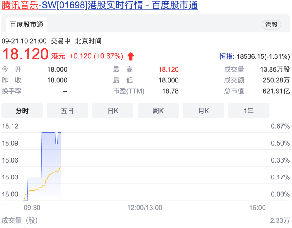 腾讯音乐登陆港交所：首日开盘报每股18港元，市值617.79亿港元七年级下册历史