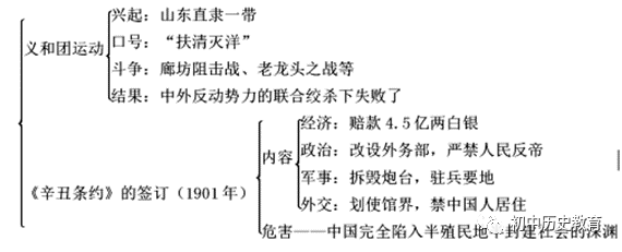 板书设计总结提升:八国联军侵华战争是中国近代史上参与国家最多的