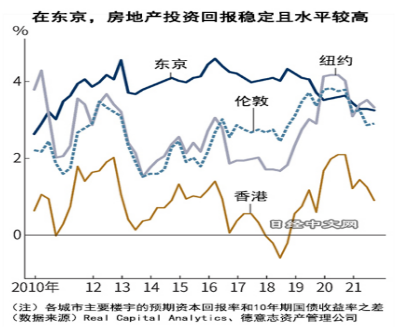 96%,反而東京23區的投資收益率是最低的,為5.