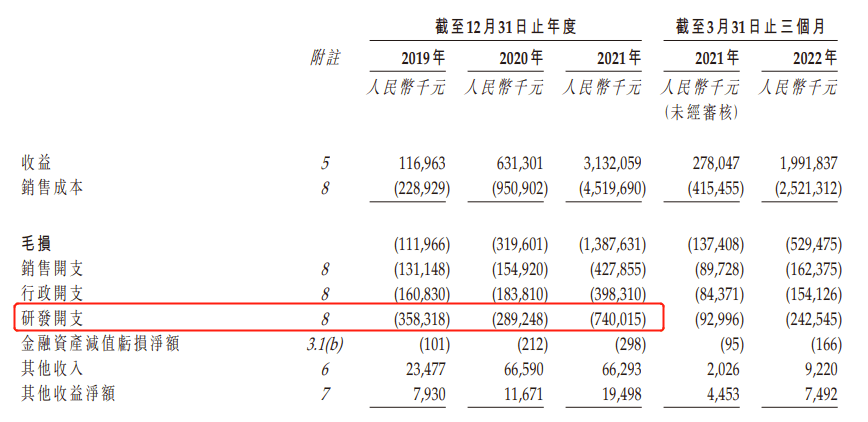 毛利率-44.3％的零跑汽车港股上市融资70亿元后能否“领跑”成功？