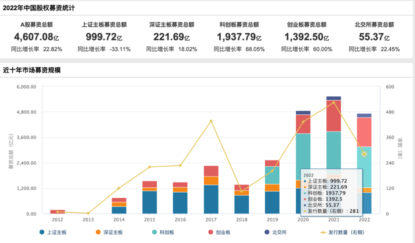 聚焦服务科创、创新创业，两大板块IPO融资额同比大增