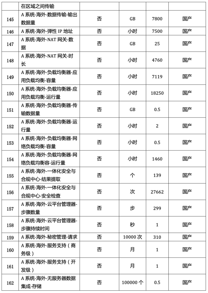 亚马逊AWS、Azure：国产