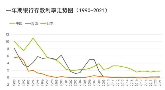 近20年银行存款利率走势图!