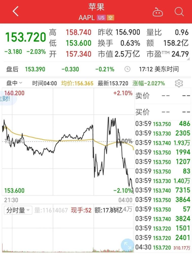“暴力”加息后，美股高台跳水！专家：中国股市能跑赢美国股市
