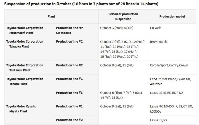 丰田公布10月生产计划受芯片短缺影响/产量下调至80万辆