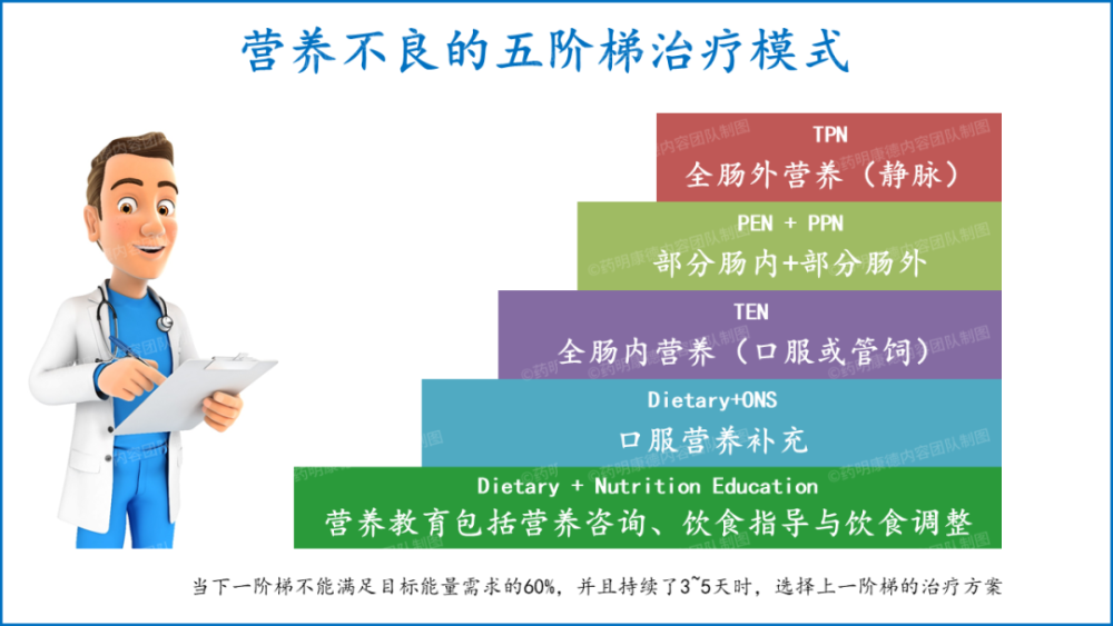 恶性肿瘤放疗患者的营养治疗应规范采用五阶梯治疗的原则(如下图所示)