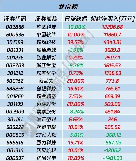 A股复盘｜上证50创2年半新低活跃资金博弈次新股