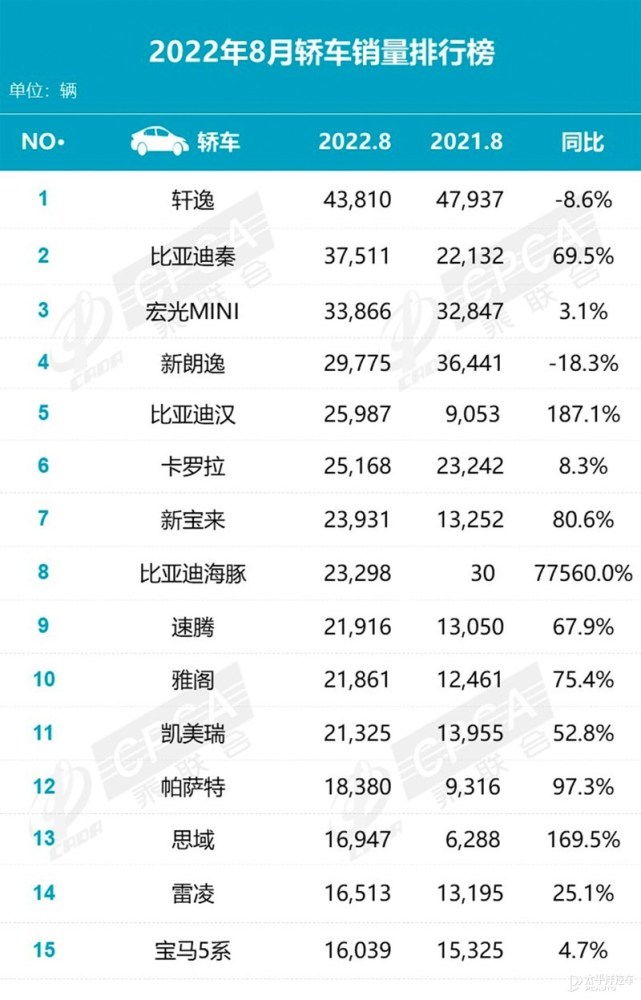 8月汽车销量点评比亚迪重回头名/A轿市场有看点