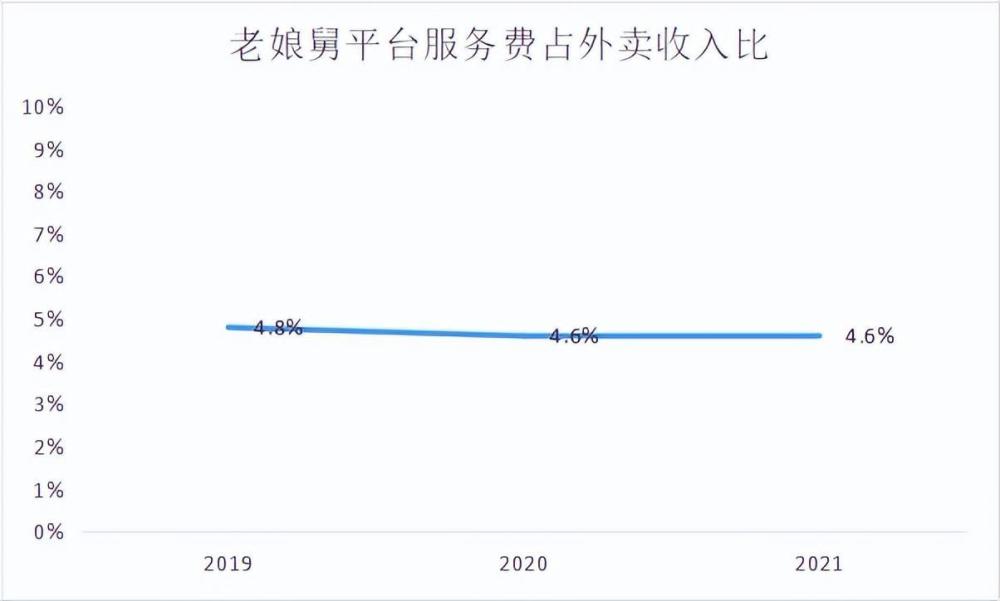 同是中式快餐企业，为何一家外卖佣金4％，一家25％？