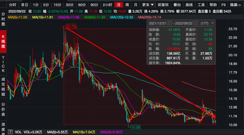 超1亿！A股又有天价离婚