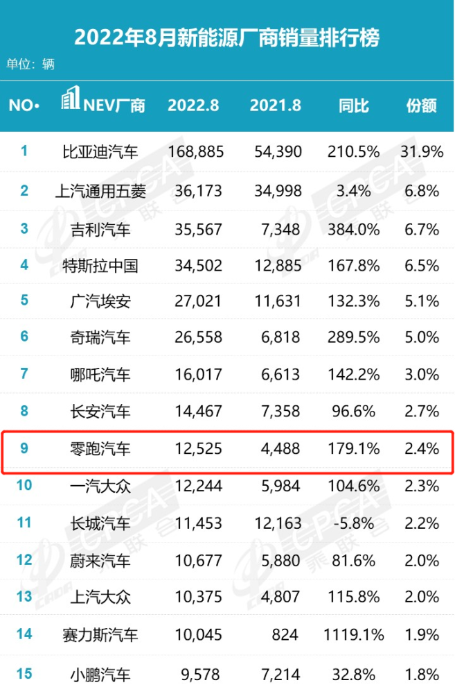 零跑、哪吒隐隐挑战“蔚小理”，造车新势力“内卷”(图1)