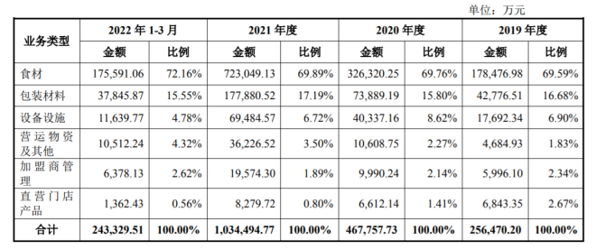 蜜雪冰城IPO：靠6元一杯奶茶年入百亿，食安风波会成“拦路虎”吗？