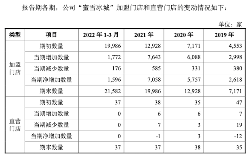 蜜雪冰城IPO：靠6元一杯奶茶年入百亿，食安风波会成“拦路虎”吗？