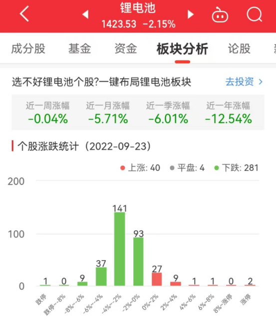 锂电池板块跌2.15％东风股份涨6.21％居首