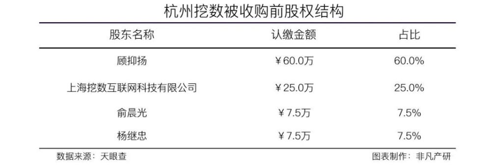 奥维云网310万元收购杭州挖数100％股权 · 原文图片 2