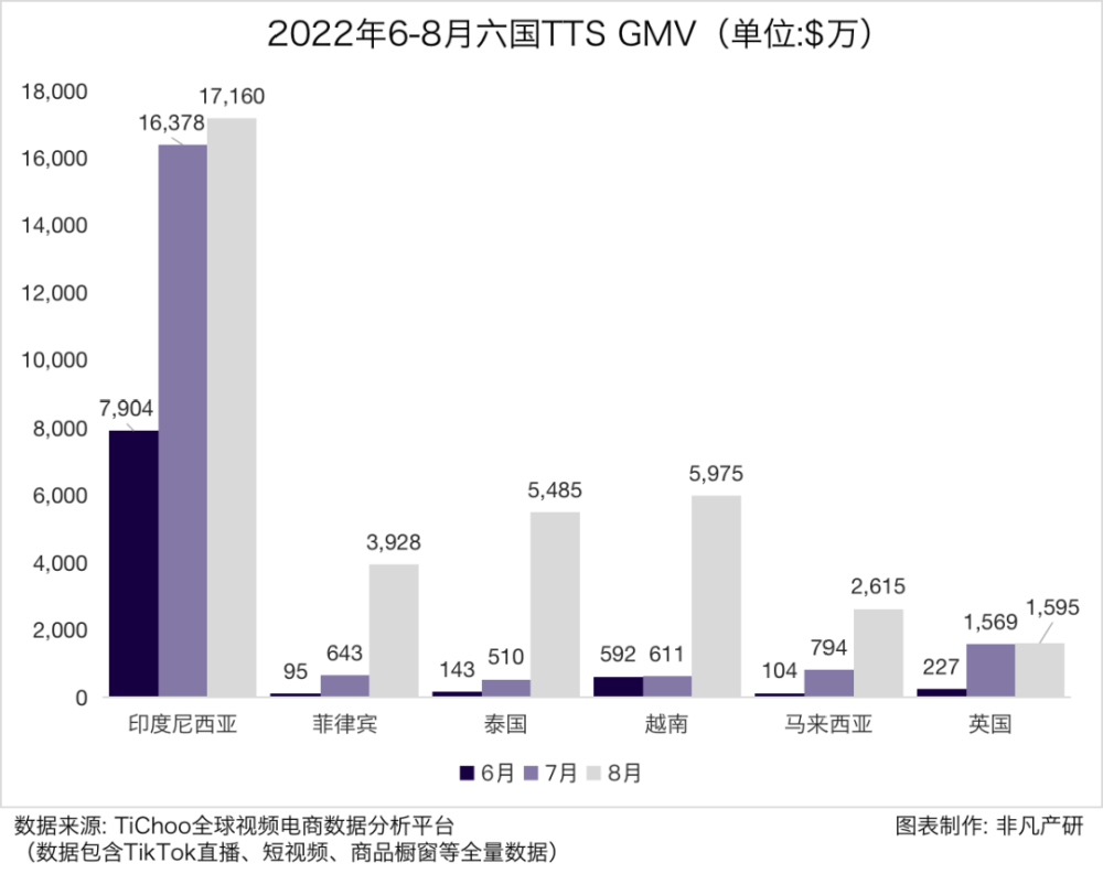 行业报告｜2022年8月TikTok Shop行业月报 · 原文图片 2