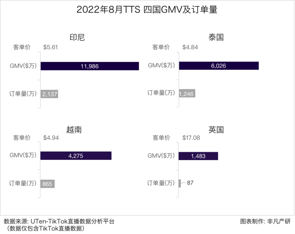 行业报告｜2022年8月TikTok Shop行业月报 · 原文图片 3