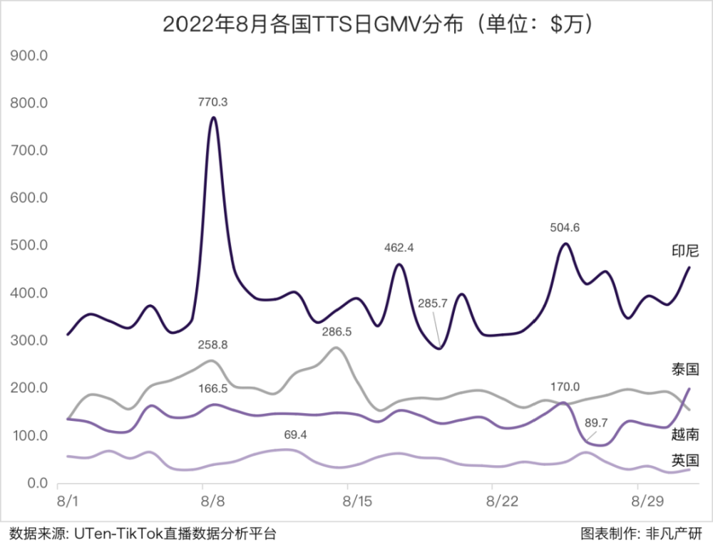行业报告｜2022年8月TikTok Shop行业月报 · 原文图片 4
