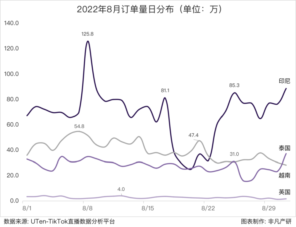 行业报告｜2022年8月TikTok Shop行业月报 · 原文图片 5