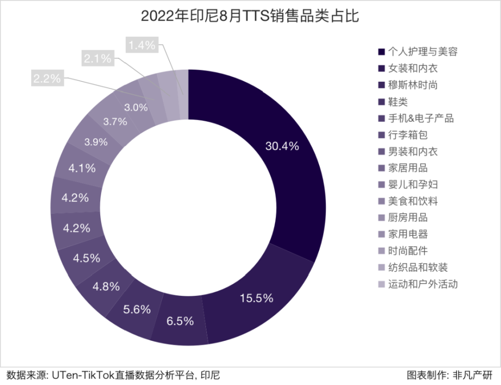 行业报告｜2022年8月TikTok Shop行业月报 · 原文图片 7