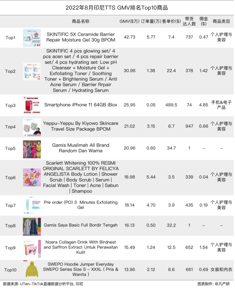 行业报告｜2022年8月TikTok Shop行业月报 · 原文图片 8