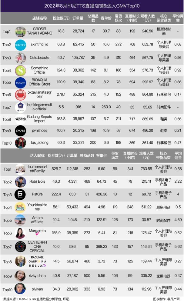 行业报告｜2022年8月TikTok Shop行业月报 · 原文图片 9