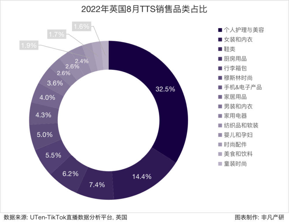行业报告｜2022年8月TikTok Shop行业月报 · 原文图片 10