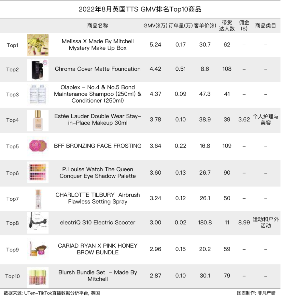 行业报告｜2022年8月TikTok Shop行业月报 · 原文图片 11