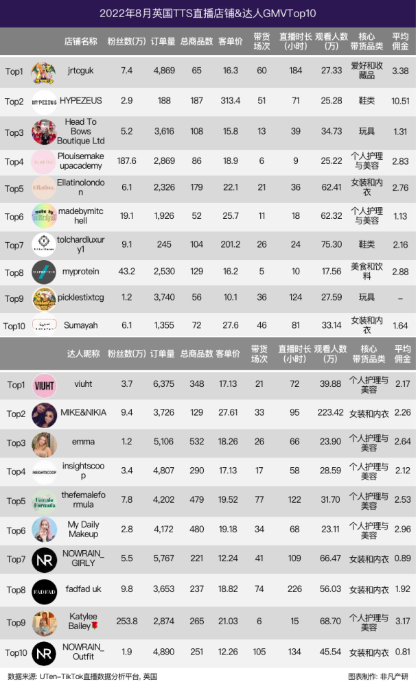 行业报告｜2022年8月TikTok Shop行业月报 · 原文图片 12