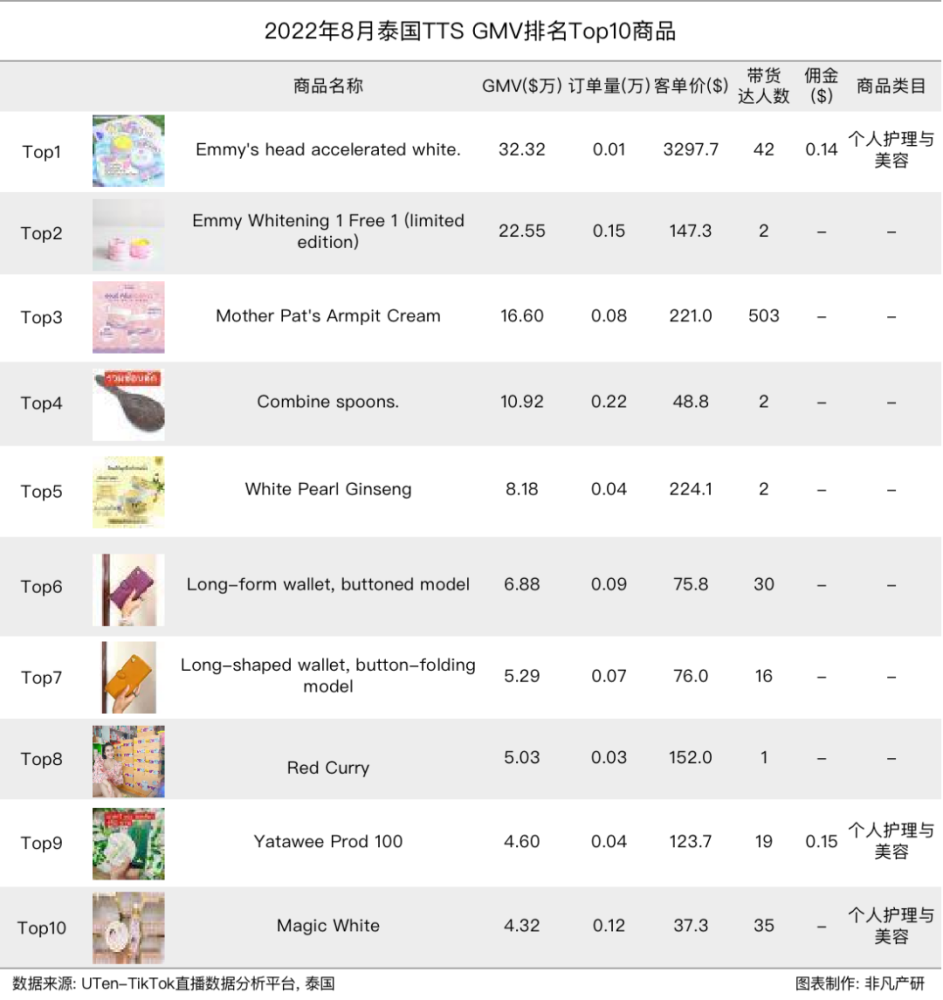 行业报告｜2022年8月TikTok Shop行业月报 · 原文图片 14