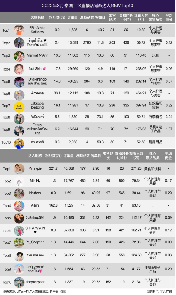 行业报告｜2022年8月TikTok Shop行业月报 · 原文图片 15