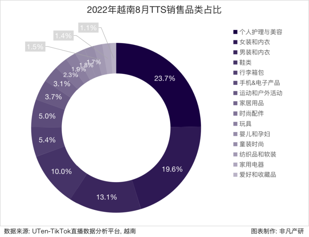 行业报告｜2022年8月TikTok Shop行业月报 · 原文图片 16