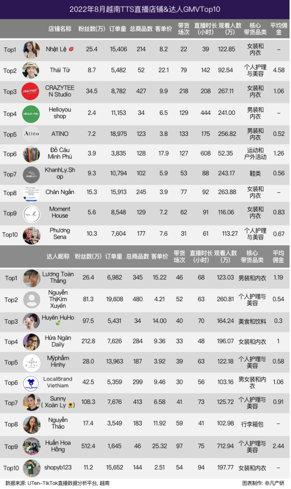 行业报告｜2022年8月TikTok Shop行业月报 · 原文图片 18