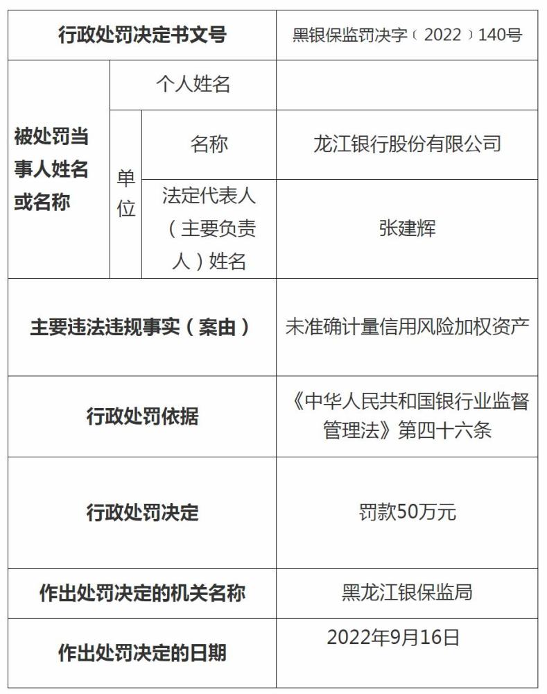 龙江银行及一支行合计被罚290万：承兑汇票业务不审慎等