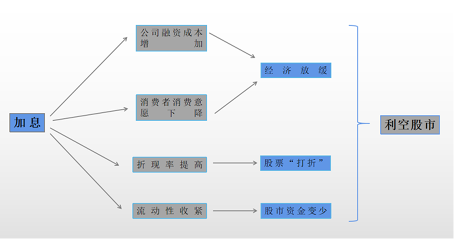 美国加息，会不会影响我买基致富？