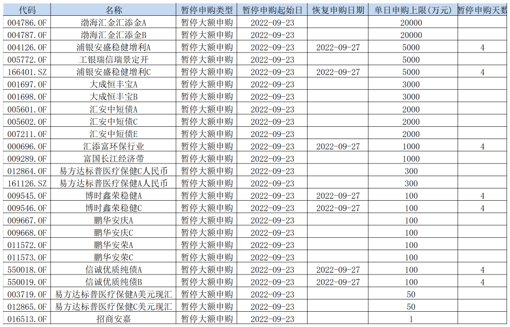 节前大笔资金忙避险,上百只债券基金宣布暂停大额申购