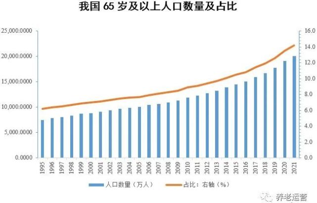 由于全球老龄化的发展越来越快,许多国家都面临老龄化社会产生的一