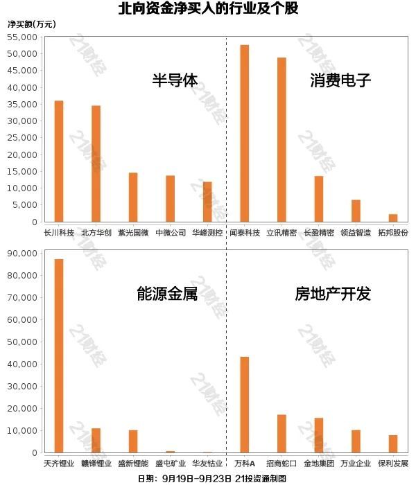 北向资金本周净卖出逾60亿，加仓半导体超13亿醋溜土豆丝图片大全