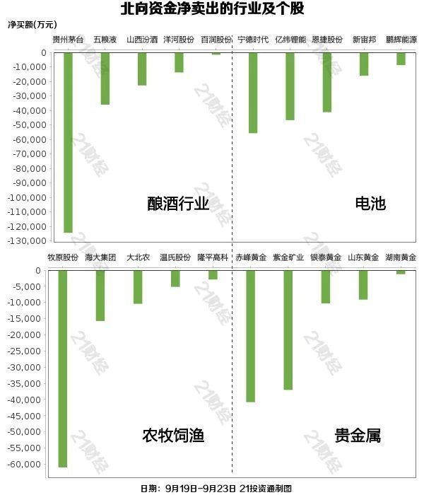 北向资金本周净卖出逾60亿，加仓半导体超13亿