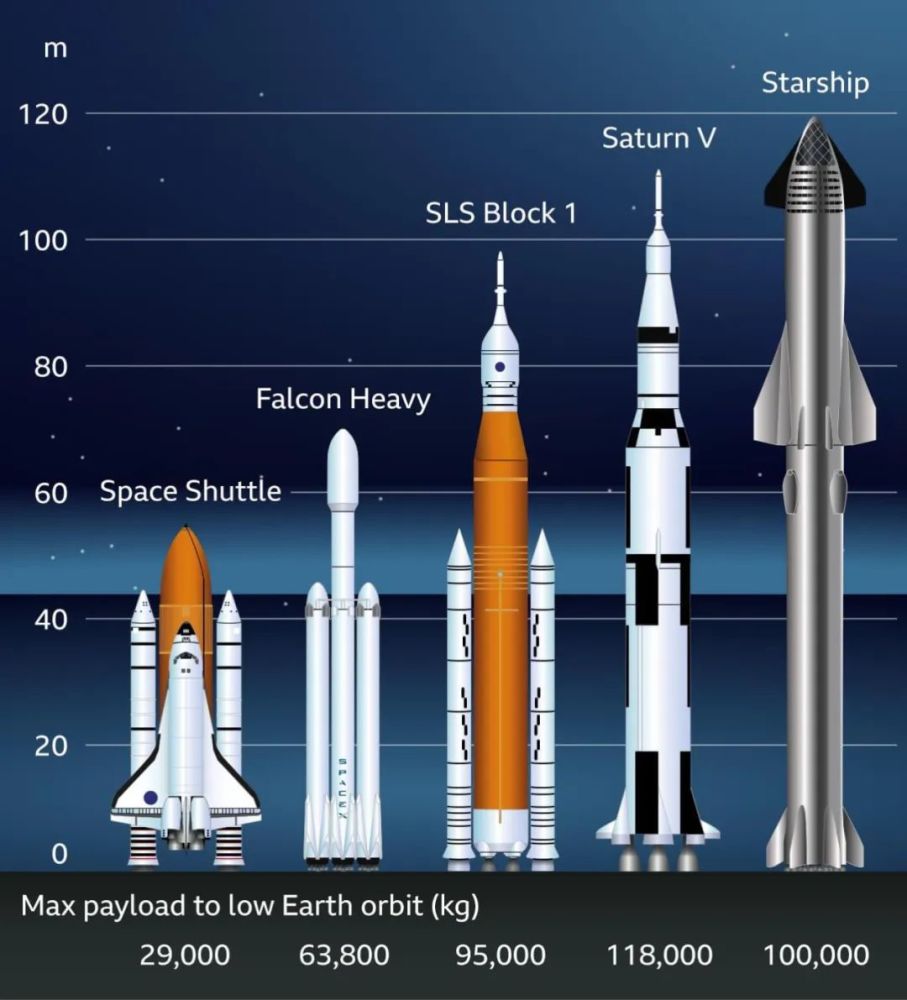 世界火箭大小排名图图片