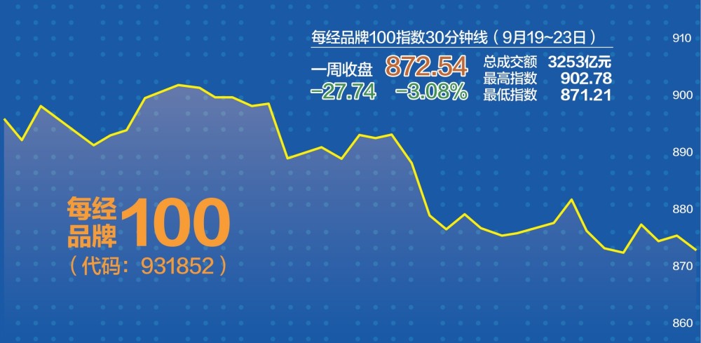 每经品牌100指数持续调整盈利“稳定器”央企投资价值需重视