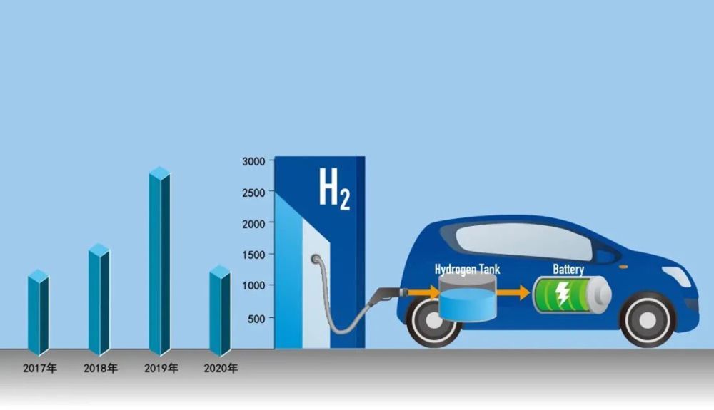 氫能汽車的優勢就在於它不會排放任何對環境有害的物質,僅排放水蒸氣